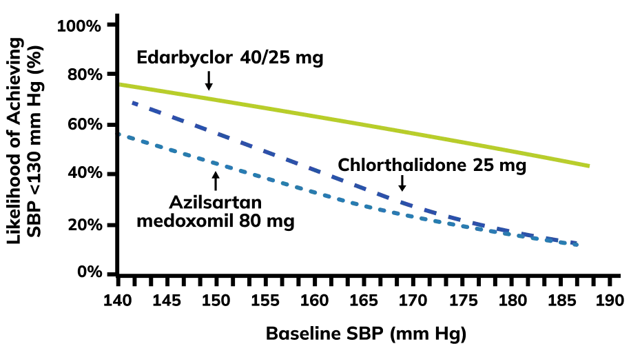 Edarbyclor 8-Week SBP Chart