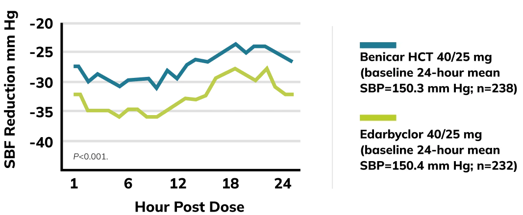 edarbyclor hourly sbp