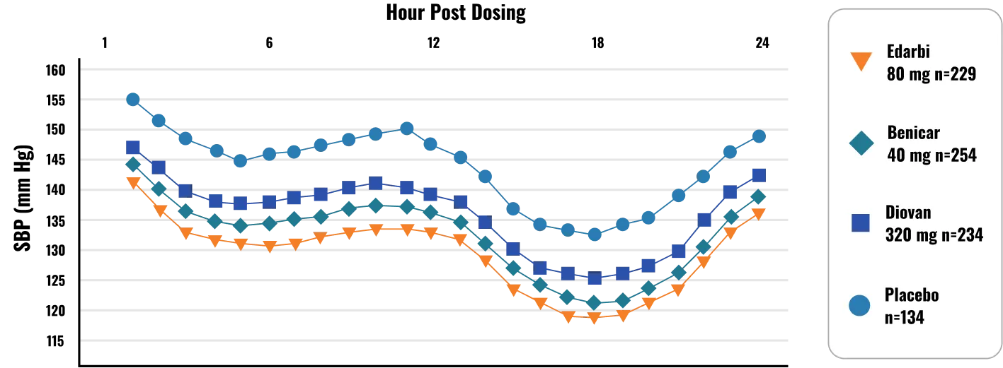 Hourly Post Dosing Chart
